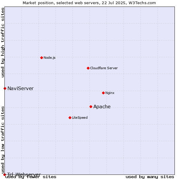 Market position of Apache vs. NaviServer vs. Tcl-Webserver