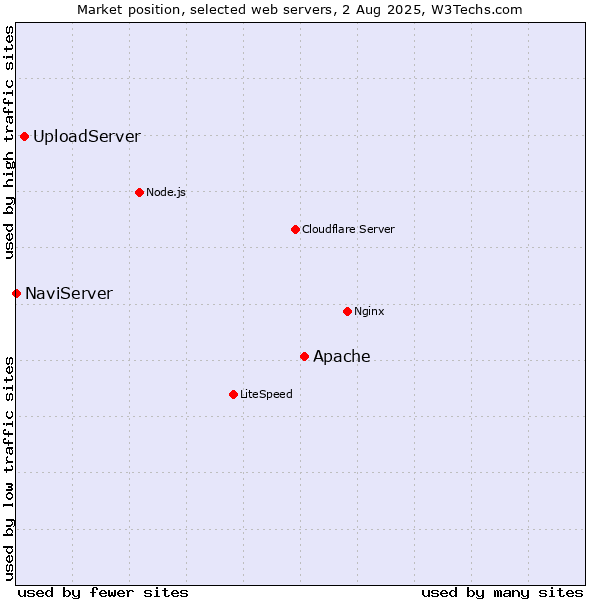 Market position of Apache vs. UploadServer vs. NaviServer