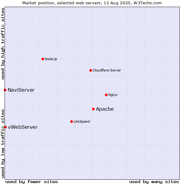 Market position of Apache vs. vWebServer vs. NaviServer