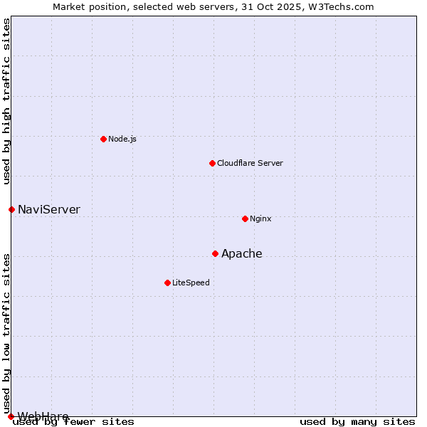Market position of Apache vs. NaviServer vs. WebHare