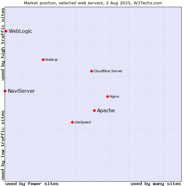 Market position of Apache vs. WebLogic vs. NaviServer
