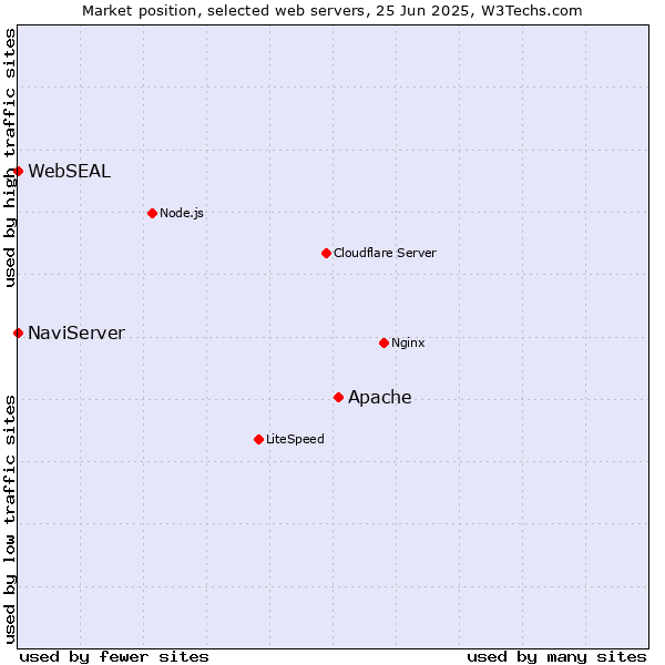 Market position of Apache vs. NaviServer vs. WebSEAL