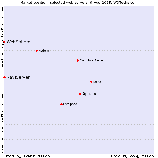 Market position of Apache vs. NaviServer vs. WebSphere