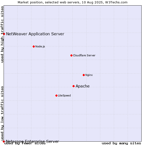 Market position of Apache vs. NetWeaver Application Server vs. Netscape Enterprise Server