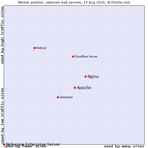 Market position of Nginx vs. Apache vs. Netscape Enterprise Server