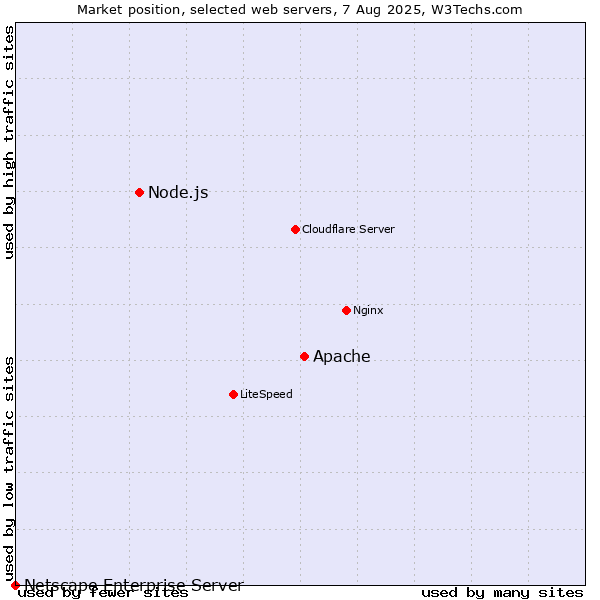 Market position of Apache vs. Node.js vs. Netscape Enterprise Server