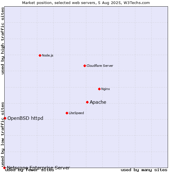 Market position of Apache vs. OpenBSD httpd vs. Netscape Enterprise Server