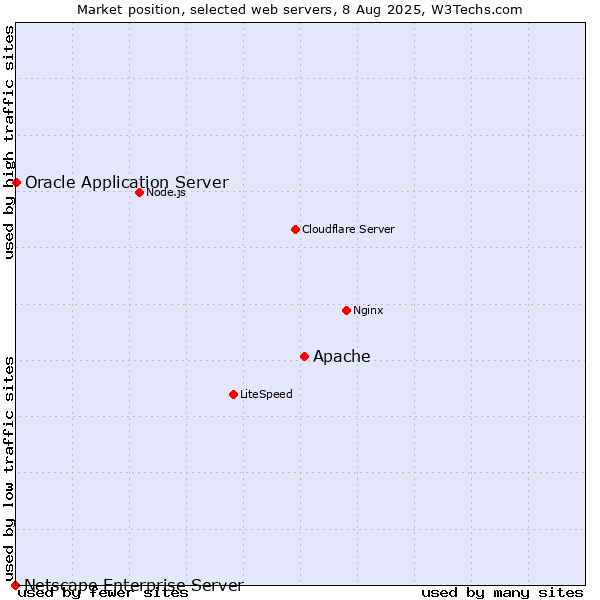 Market position of Apache vs. Oracle Application Server vs. Netscape Enterprise Server