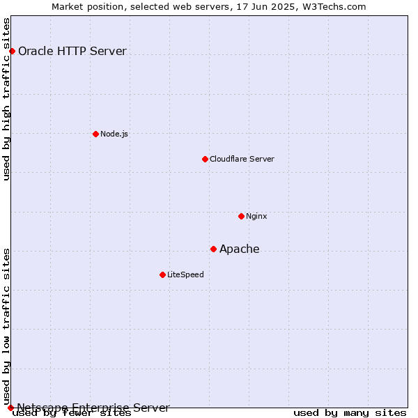 Market position of Apache vs. Oracle HTTP Server vs. Netscape Enterprise Server