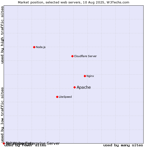Market position of Apache vs. Netscape Enterprise Server vs. Tcl-Webserver