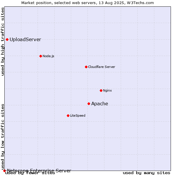 Market position of Apache vs. UploadServer vs. Netscape Enterprise Server