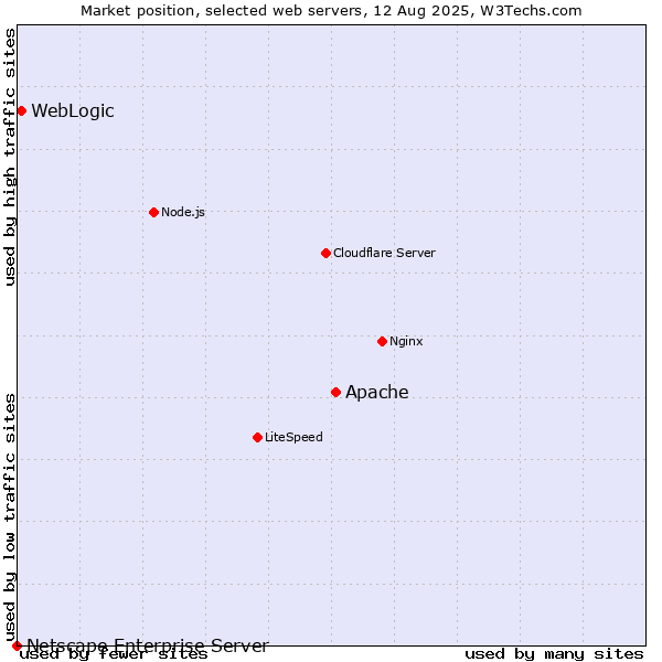 Market position of Apache vs. WebLogic vs. Netscape Enterprise Server