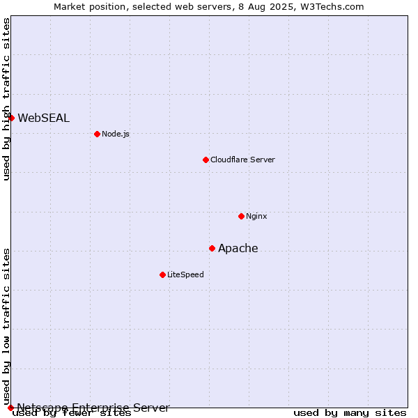 Market position of Apache vs. WebSEAL vs. Netscape Enterprise Server
