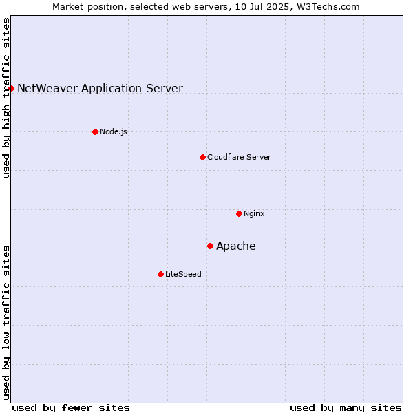 Market position of Apache vs. NetWeaver Application Server