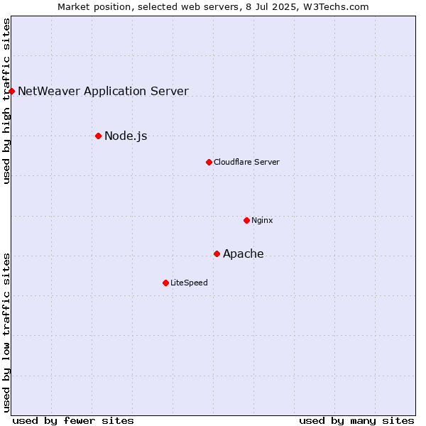 Market position of Apache vs. Node.js vs. NetWeaver Application Server