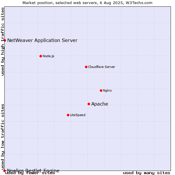 Market position of Apache vs. NetWeaver Application Server vs. Noelios Restlet Engine