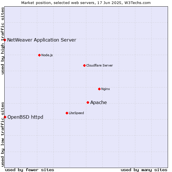Market position of Apache vs. OpenBSD httpd vs. NetWeaver Application Server