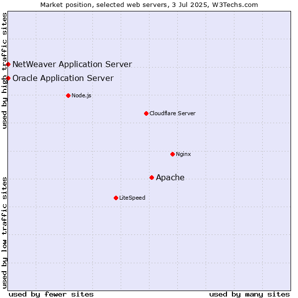 Market position of Apache vs. Oracle Application Server vs. NetWeaver Application Server