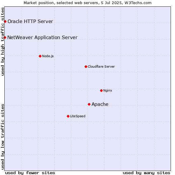 Market position of Apache vs. Oracle HTTP Server vs. NetWeaver Application Server