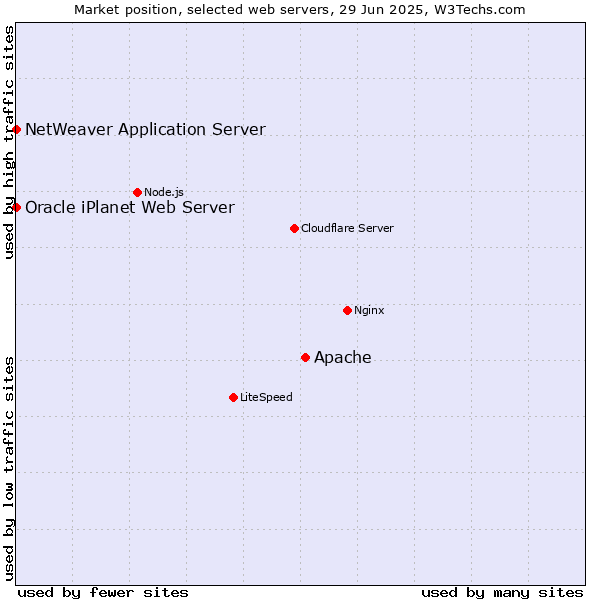Market position of Apache vs. NetWeaver Application Server vs. Oracle iPlanet Web Server