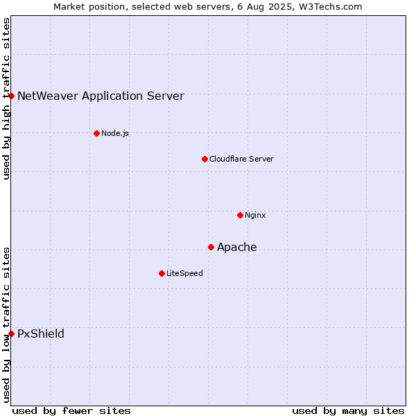 Market position of Apache vs. PxShield vs. NetWeaver Application Server