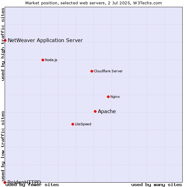 Market position of Apache vs. NetWeaver Application Server vs. RaidenHTTPD