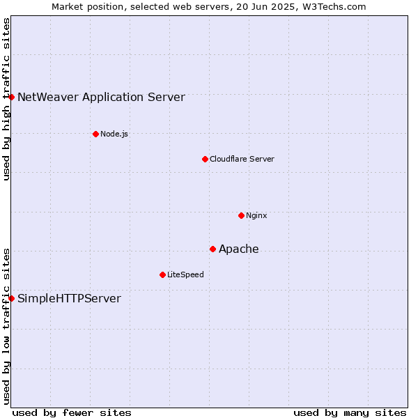 Market position of Apache vs. NetWeaver Application Server vs. SimpleHTTPServer