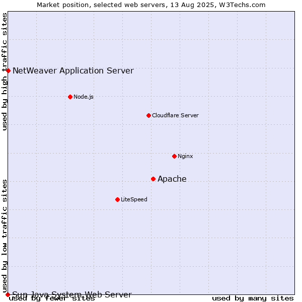 Market position of Apache vs. NetWeaver Application Server vs. Sun Java System Web Server