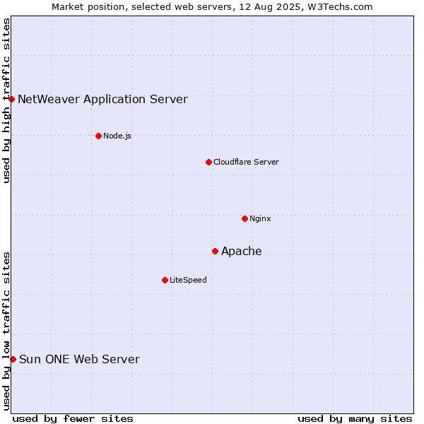 Market position of Apache vs. Sun ONE Web Server vs. NetWeaver Application Server