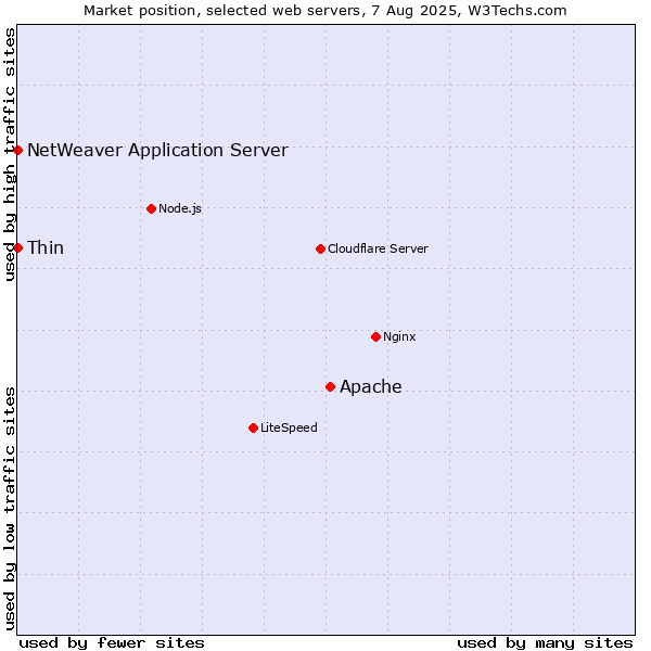 Market position of Apache vs. Thin vs. NetWeaver Application Server