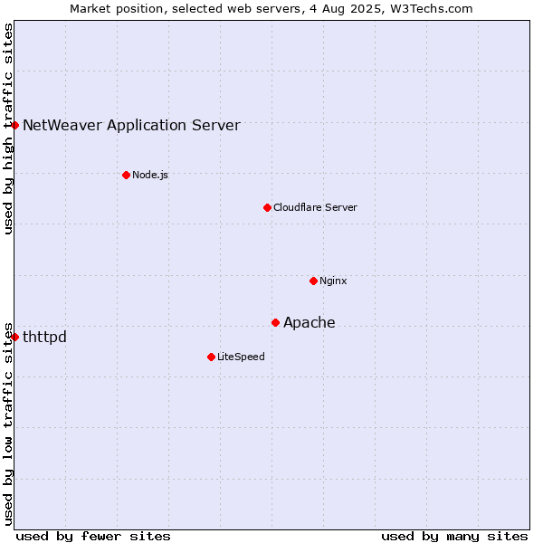 Market position of Apache vs. NetWeaver Application Server vs. thttpd