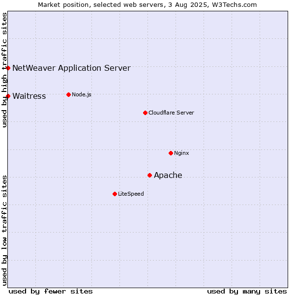 Market position of Apache vs. Waitress vs. NetWeaver Application Server