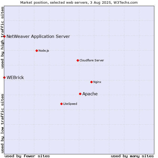 Market position of Apache vs. WEBrick vs. NetWeaver Application Server