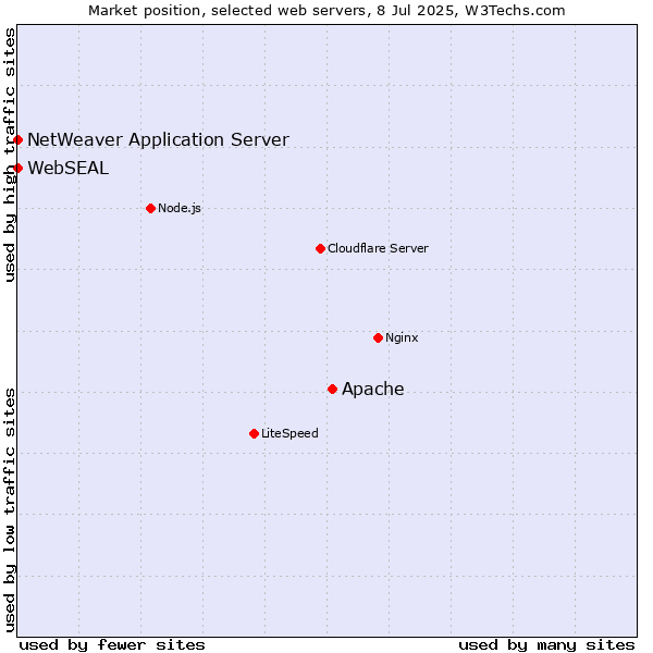 Market position of Apache vs. NetWeaver Application Server vs. WebSEAL