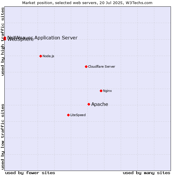 Market position of Apache vs. NetWeaver Application Server vs. WebSphere