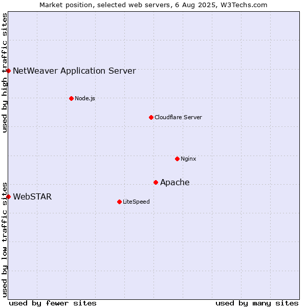 Market position of Apache vs. NetWeaver Application Server vs. WebSTAR