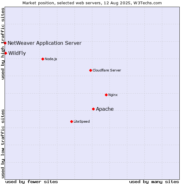 Market position of Apache vs. WildFly vs. NetWeaver Application Server