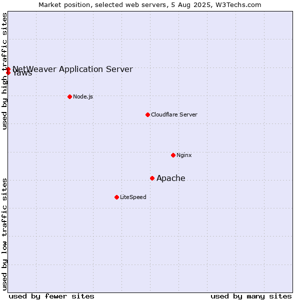 Market position of Apache vs. NetWeaver Application Server vs. Yaws