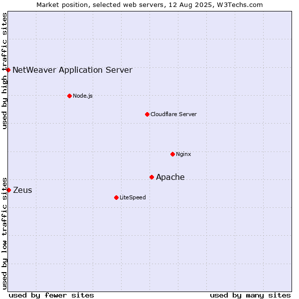 Market position of Apache vs. Zeus vs. NetWeaver Application Server