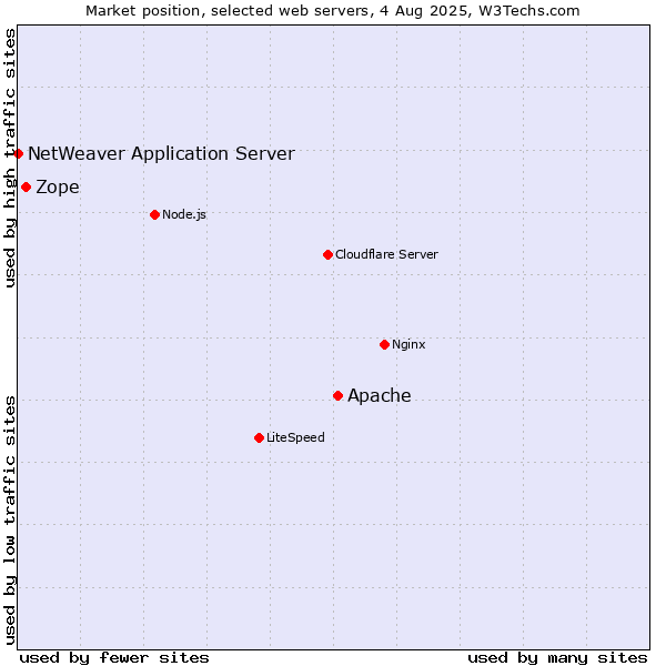 Market position of Apache vs. Zope vs. NetWeaver Application Server