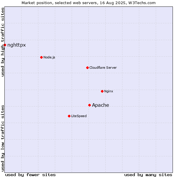 Market position of Apache vs. nghttpx