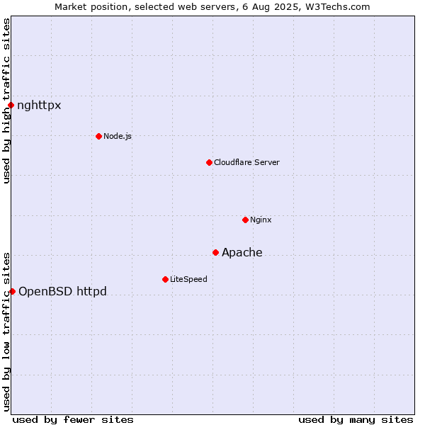 Market position of Apache vs. OpenBSD httpd vs. nghttpx