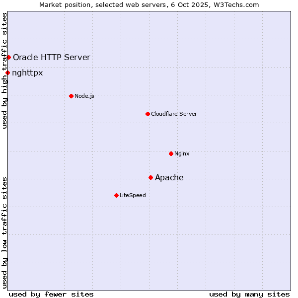 Market position of Apache vs. Oracle HTTP Server vs. nghttpx