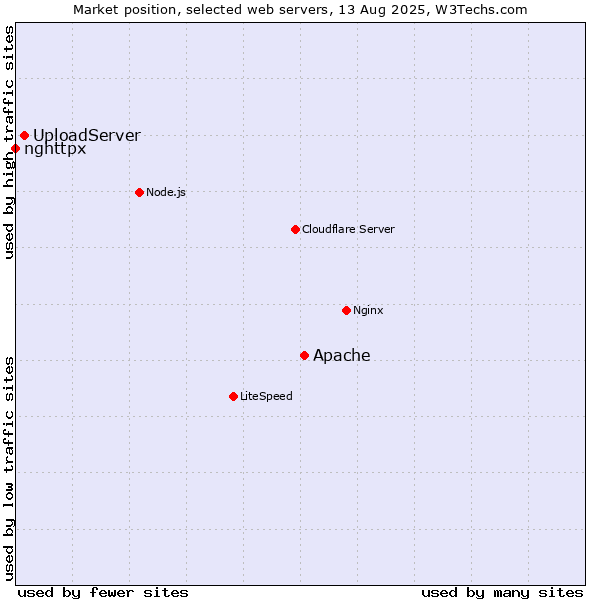 Market position of Apache vs. UploadServer vs. nghttpx