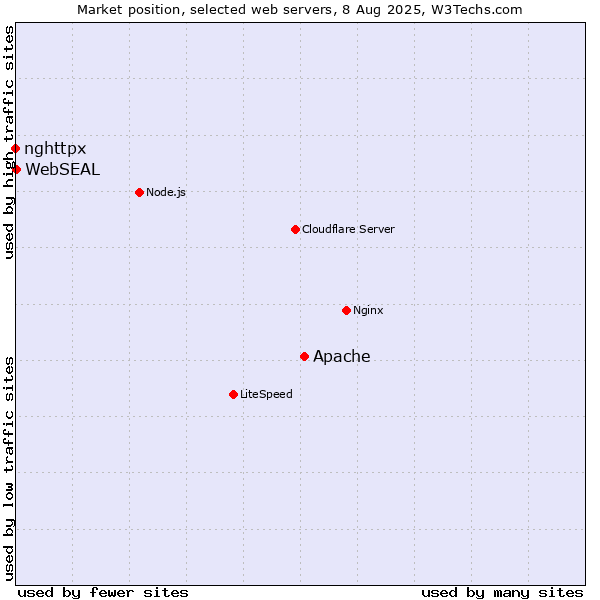 Market position of Apache vs. WebSEAL vs. nghttpx