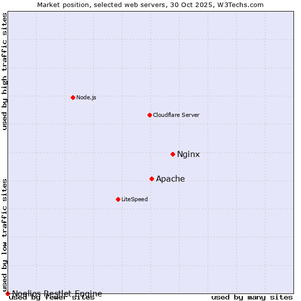Market position of Nginx vs. Apache vs. Noelios Restlet Engine