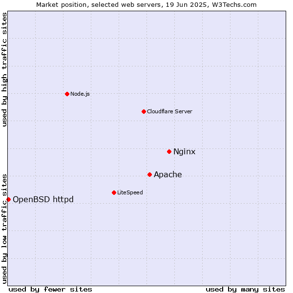 Market position of Nginx vs. Apache vs. OpenBSD httpd