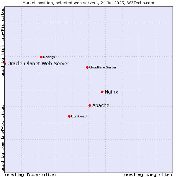 Market position of Nginx vs. Apache vs. Oracle iPlanet Web Server
