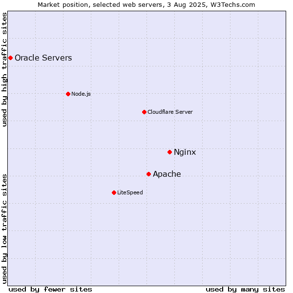 Market position of Nginx vs. Apache vs. Oracle Servers