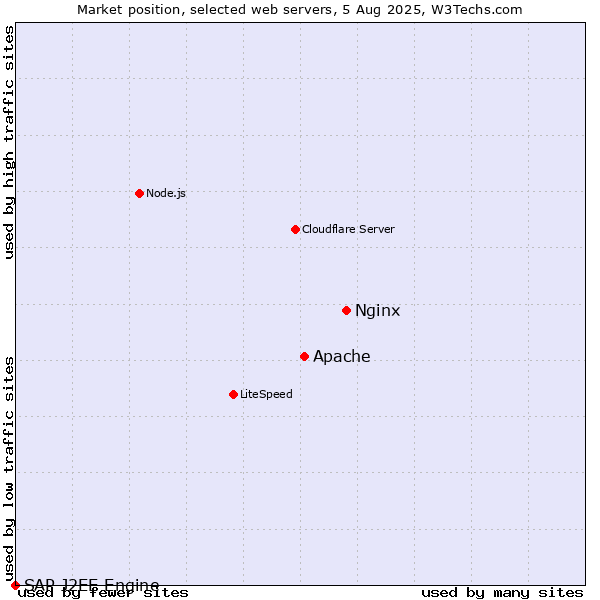 Market position of Nginx vs. Apache vs. SAP J2EE Engine